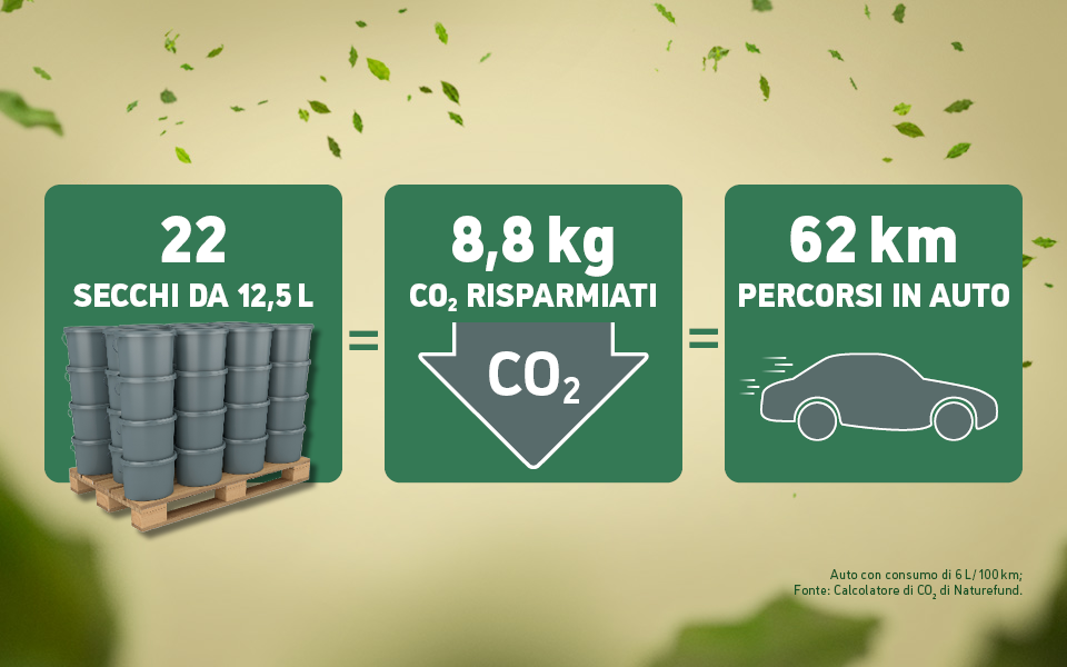Risparmio di CO2 ottenuto grazie all'uso di secchi prodotti con plastica riciclata